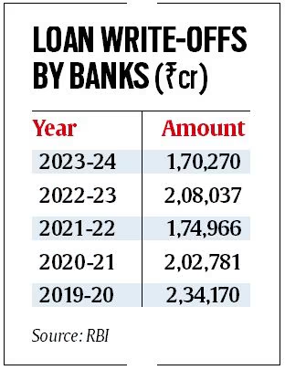 Loan Write-Offs